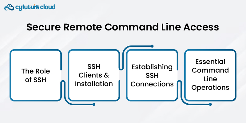 Secure Remote Command Line Access